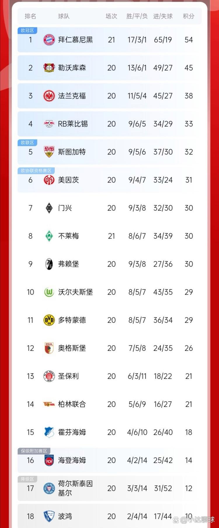 德甲积分榜前六名！法兰克福逼平不莱梅保持稳定